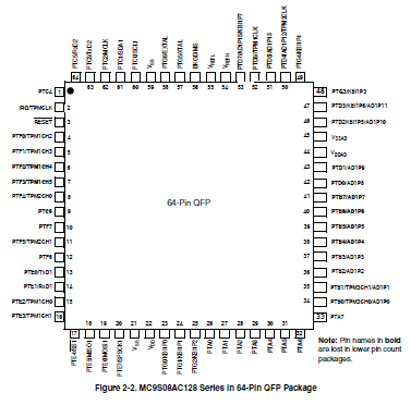 MC9S08AC128CFUE(圖1)
