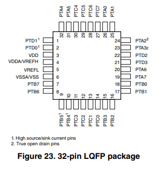 MKE02Z32VLC4(圖1)