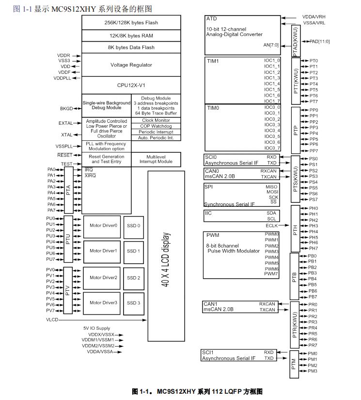 S912XHY128F0CLM(圖3)