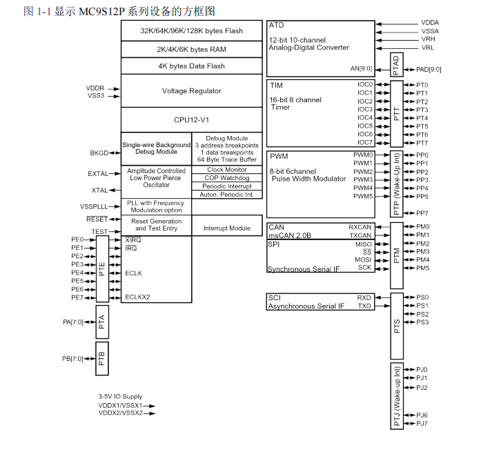 MC9S12P64CFT(圖2)