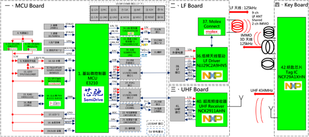 大聯(lián)大世平集團(tuán)推出基于芯馳和NXP產(chǎn)品的車輛無(wú)鑰匙系統(tǒng)（PEPS）方案(圖3)