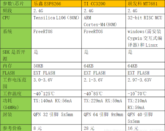 STM32之WiFi模塊的功能、選型及使用